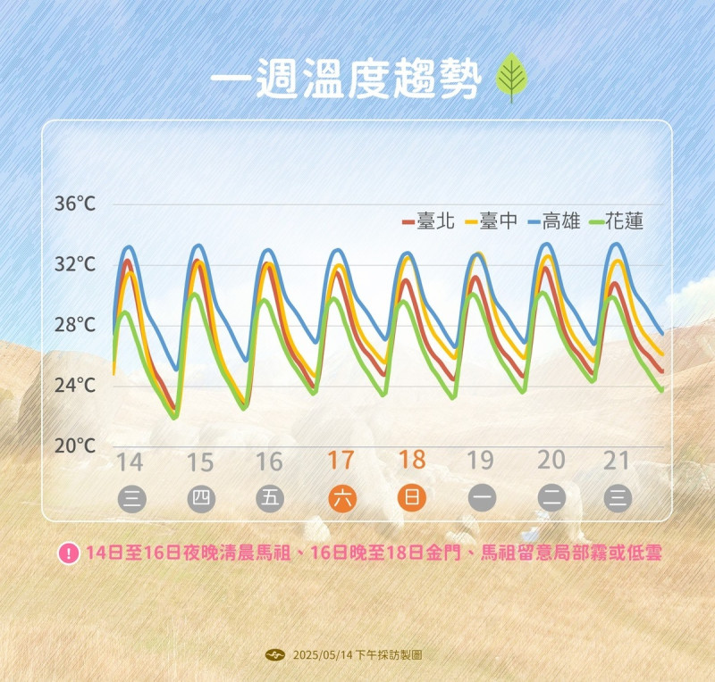 氣象署指出未來高溫上看36度、低溫下探23度,日夜溫差大,澎金馬恐有低雲或霧影響能見度。 圖:氣象署 / 提供