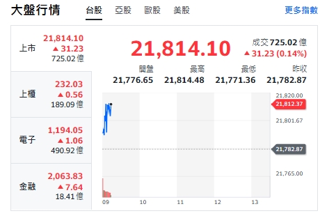 台股今天(15日)開盤小漲30點，最高來到21814點，上櫃、電子與金融類股全開紅揚升。   圖: 擷取自yahoo台股走勢圖
