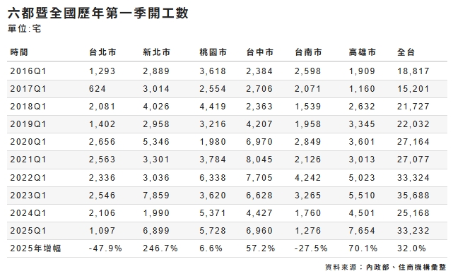 六都暨全國歷年第一季開工數。 圖: 住商機構/提供