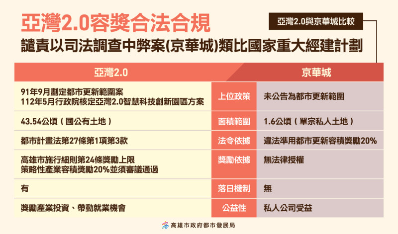 亞灣2.0與京華城弊案容積獎勵比較。   圖：高雄市政府/提供