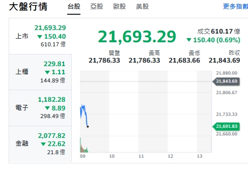 台股今天(19日)小跌96點開出後，約9點20分前，下挫逾150點，最低來到21683點，上櫃、電子與金融類股全開黑、走跌。   圖: 擷取自yahoo台股走勢圖