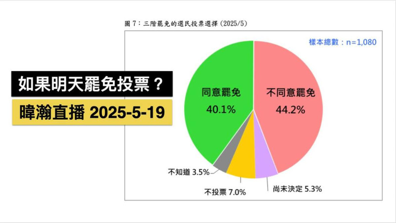 台灣民意基金會最新公布罷免民調，若明天即舉行罷免投票，44.2%民眾表示會投反對票，40.1%則會投贊成票。   圖：翻攝「臉書」黃暐瀚粉絲專頁