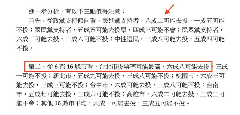 台灣民意基金會最新公布罷免民調,其中估計北市投票率最高,高達6成8可能去投。 圖:翻攝「臉書」黃暐瀚粉絲專頁