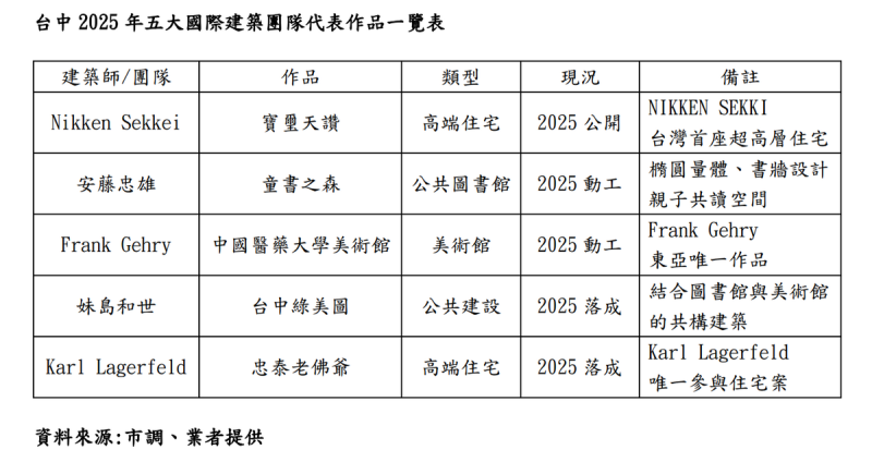 台中2025年五大國際建築團隊代表作品一覽表。 圖:業者/提供