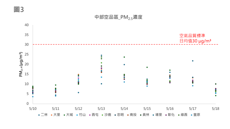 中部空品區各測站PM2.5日平均濃度值。 圖:環境部/提供