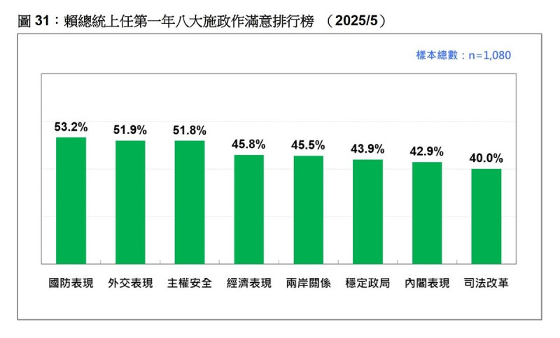 民眾對於八大施政滿意排行 圖:台灣民意基金會提供