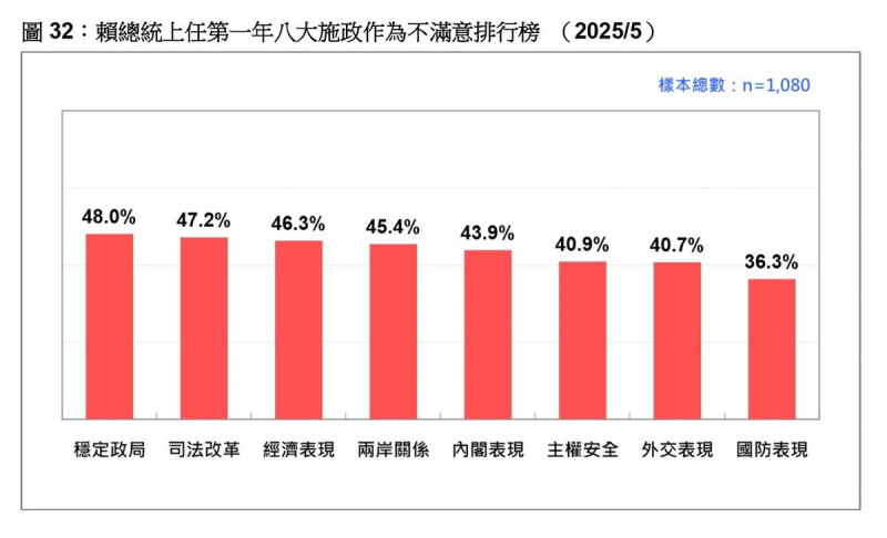 民眾對於八大施政不滿意排行 圖:台灣民意基金會提供