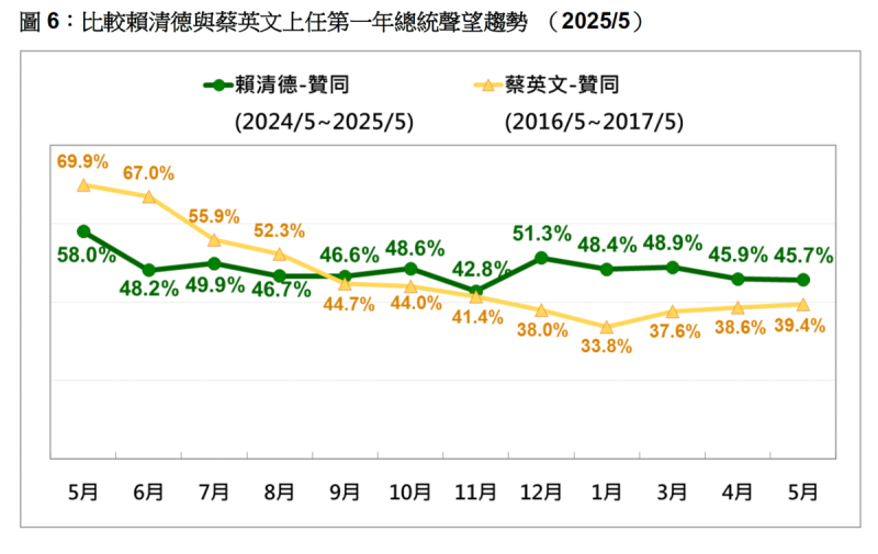 比較賴清德與蔡英文上任第一年總統聲望趨勢 (2025/5)。 圖:台灣民意基金會提供