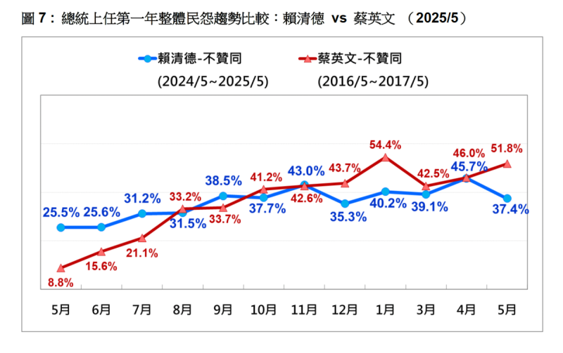 總統上任第一年整體民怨趨勢比較:賴清德vs蔡英文 (2025/5)。 圖:台灣民意基金會提供
