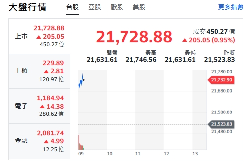 台股今天(20日)開紅，漲逾200點，最高來到21746點。   圖: 擷取自yahoo台股走勢圖