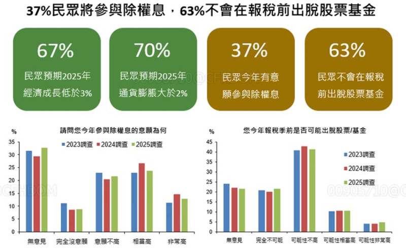 ▲國泰金五月國內景氣信心調查 圖:國泰金控/提供