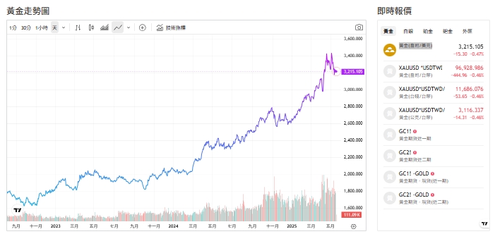 截至今天(20日)下午1點半，黃金價格來到3,215.815 (盎司/美元)。   圖: 擷取自貴金屬交易中心