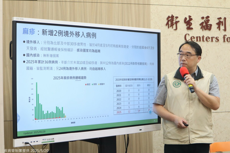 截至5月19日，國內累計36例麻疹，年齡10歲以下至60多歲，含24例越南移入，創近6年同期新高。   圖：疾管署／提供