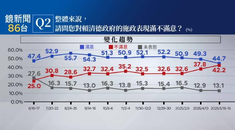 賴清德施政滿意度44.7%,為該機構自去年6月調查以來新低。 圖:鏡新聞提供