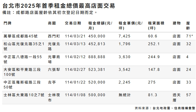 台北市2025年首季租金總價最高店面交易一覽表。 圖: 住商機構/提供