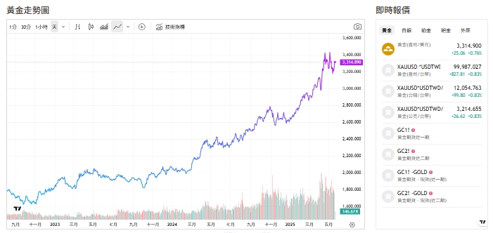 截至今天(21日)下午1點半，黃金交易價來到3,302.245 (盎司／美元)。   圖: 擷取自貴金屬交易中心