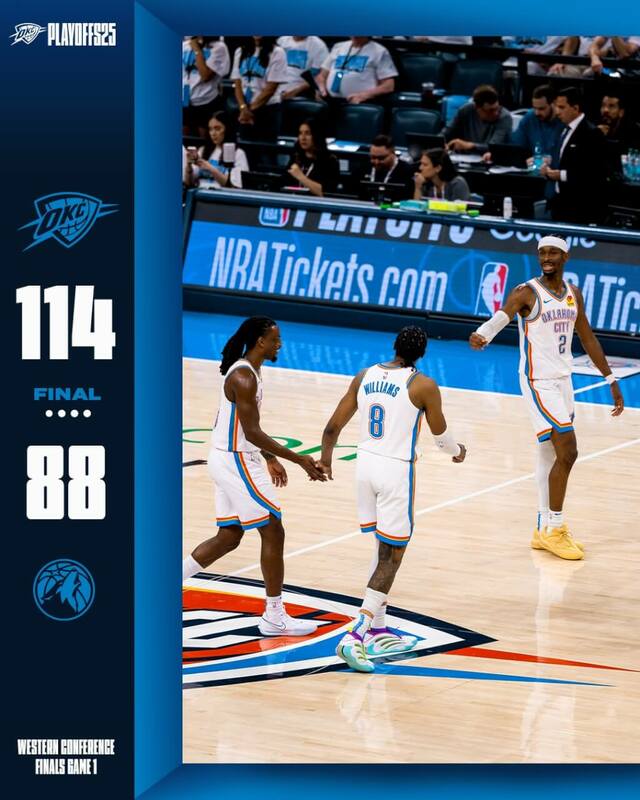 NBA奧克拉荷馬雷霆21日在西區冠軍賽開出紅盤，以114比88擊敗明尼蘇達灰狼。（圖取自x.com/okcthunder）   