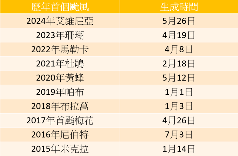 近10年首颱生成時間。 圖:林岑韋/製