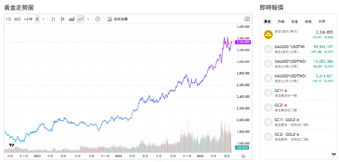 截至今天(22日)下午1點，黃金交易價來到3,338.160 (盎司／美元)。   圖: 擷取自貴金屬交易中心