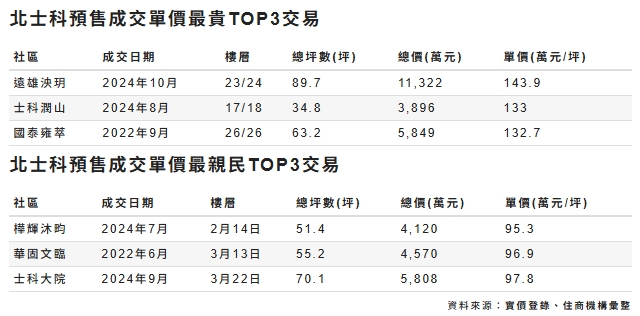 北士科預售成交單價最貴TOP3交易。   圖: 住商不動產/提供