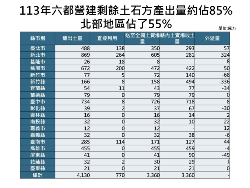 113年營建剩餘土石方產出量統計表。 表:內政部提供