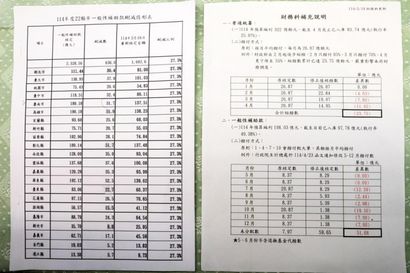中央政府114年度總預算遭通案刪減939億元,行政院被要求自行刪減636億。行政院調節後,刪減地方一般性補助款27.3%,其中台南市政府接獲公文通知一般性補助款刪減51.68億元。 圖:台南市政府提供
