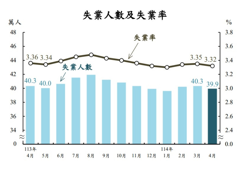 主計總處22日發布2025年4月勞動統計，顯示失業率降至3.32%。   圖：翻攝ws.dgbas.gov.tw