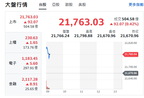 台股今天(23日)開紅漲逾113點後收斂漲幅，最高來到21798點，上櫃、電子揚升，金融類股黑翻紅。   圖: 擷取自yahoo台股走勢圖