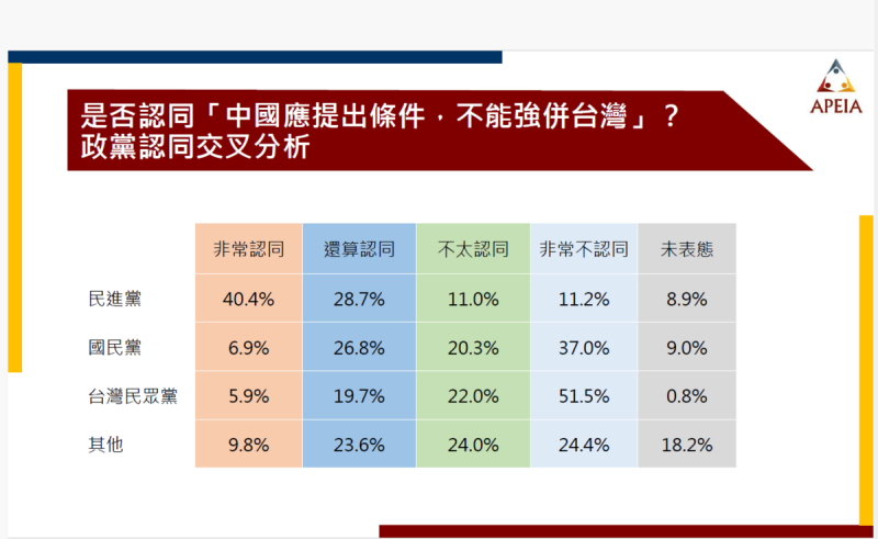 是否認同「中國應提出條件，不能強併台灣」？政黨認同交叉分析。   圖：《中華亞太菁英交流協會》提供