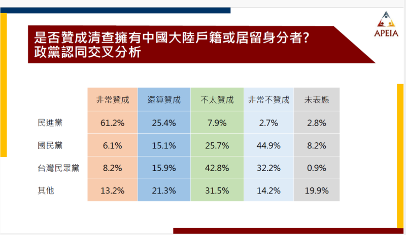是否贊成清查擁有中國大陸戶籍或居留身分者?政黨認同交叉分析。 圖:《中華亞太菁英交流協會》提供