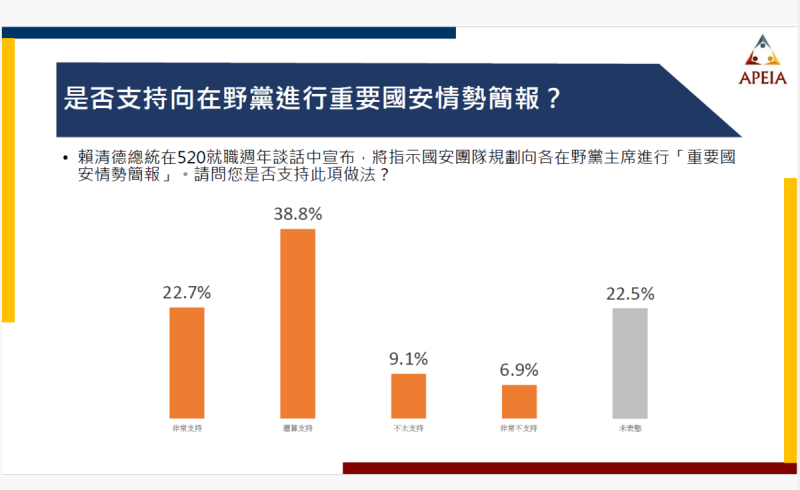 是否支持向在野黨進行重要國安情勢簡報? 圖:《中華亞太菁英交流協會》提供 是否支持向在野黨進行重要國安情勢簡報? 圖:《中華亞太菁英交流協會》提供