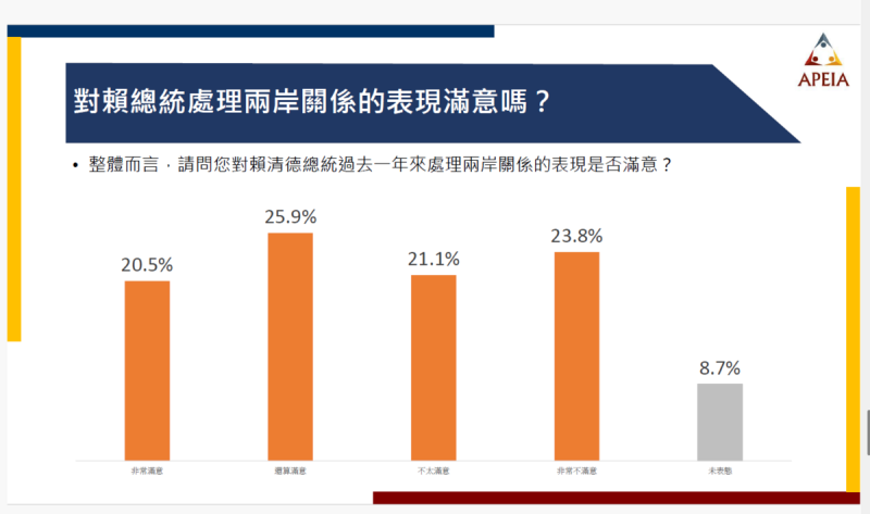 對賴總統處理兩岸關係的表現滿意嗎? 圖:《中華亞太菁英交流協會》提供 對賴總統處理兩岸關係的表現滿意嗎? 圖:《中華亞太菁英交流協會》提供