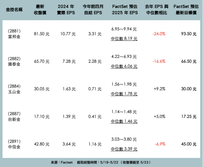 ▲5檔金控股預估EPS、目標價一覽 製表:黃偉柏