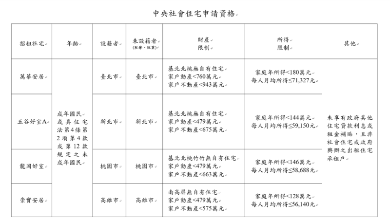 中央社會住宅申請資格。 表:國家住都中心提供 中央社會住宅申請資格。 表:國家住都中心提供