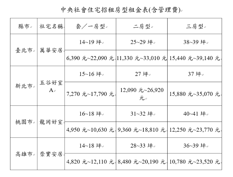 中央社會住宅招租房型租金表(含管理費) 表:國家住都中心提供 中央社會住宅招租房型租金表(含管理費) 表:國家住都中心提供