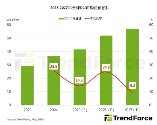 2023~2027年全球市場DCI產值預估。 圖: TrendForce/提供