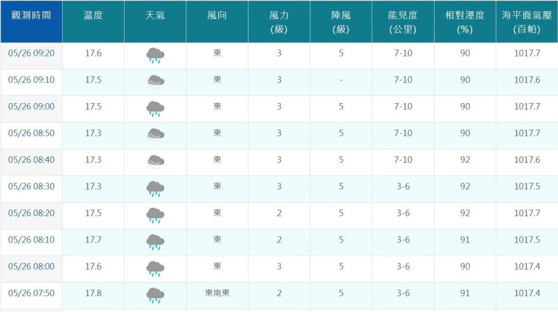 氣象署台北站溫度今早一度來到17.3度。   圖：中央氣象署