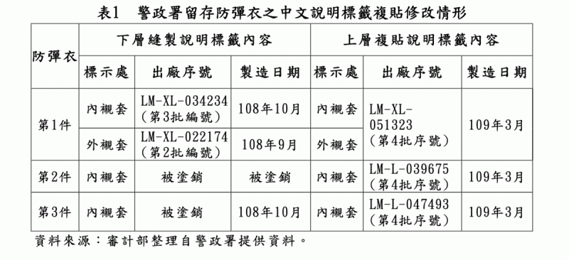 警政署留存防彈衣之中文說明標籤複貼修改情形   圖：監察院報告