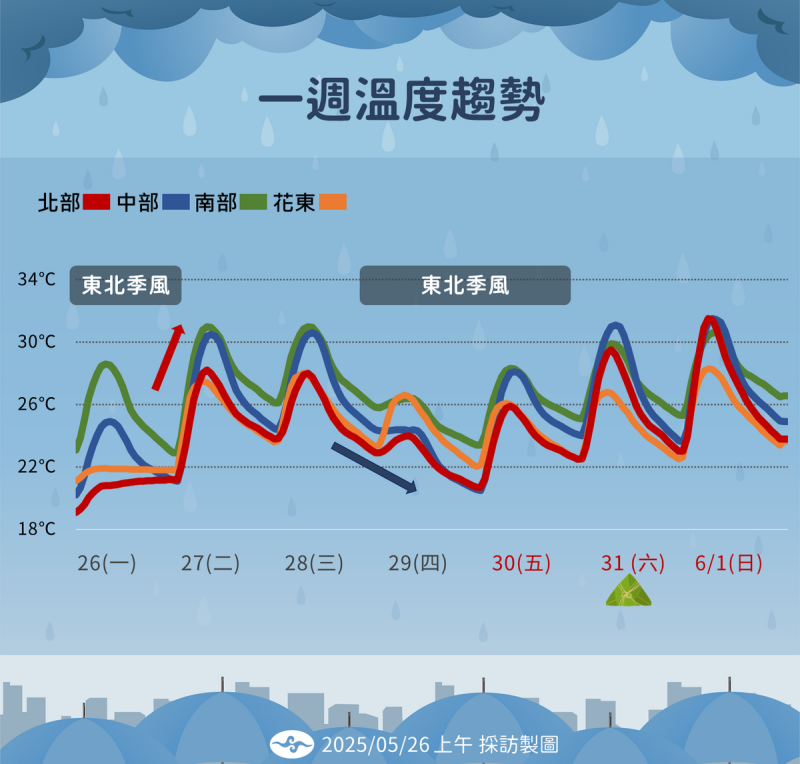 本週溫度變化。 圖:中央氣象署/提供