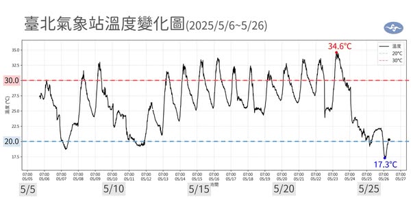 台北氣象站溫度變化。 圖:翻攝自中央氣象署臉書