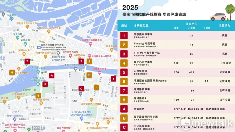 「2025臺南市國際龍舟錦標賽」訂於明日盛大登場，本次賽事除了安排精彩刺激的龍舟賽事，活動期間還規劃多項藝文表演、市集活動，開幕當天邀請國際知名即將成真火舞團帶來精彩演出，預計將吸引大量人潮湧入，請市民與遊客多加留意交通管制及停車資訊，輕鬆參與熱鬧盛會。   圖：台南市政府提供