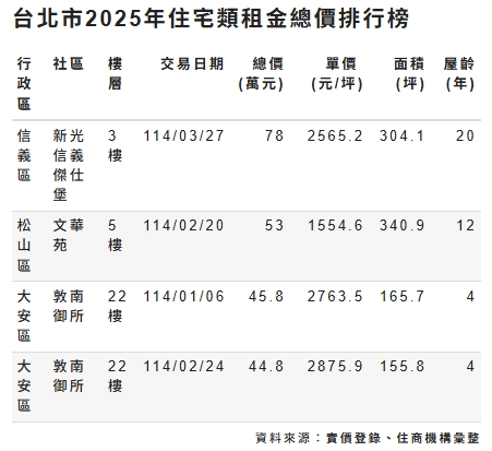 北市2025年住宅類租金總價排行榜一覽表。   圖: 住商不動產/提供