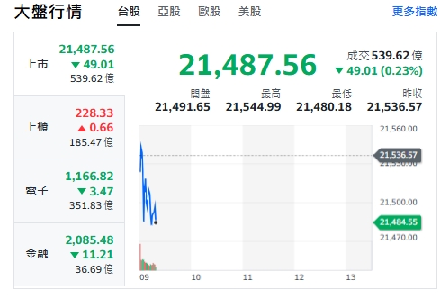 台股今天(27日)開黑小跌約49點，最低來到21480元。   圖: 擷取自yahoo台股走勢圖