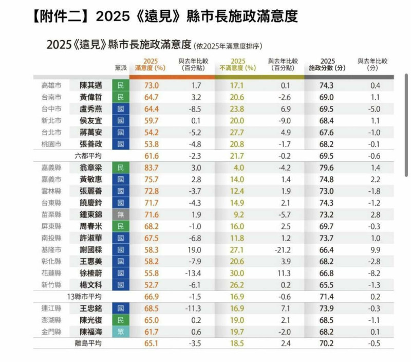 《遠見雜誌》27日公布「2025年縣市長施政滿意度調查」。其中，高雄市長陳其邁、嘉義縣長翁章梁、台東縣長饒慶鈴、嘉義市長黃敏惠榮獲五星首長，而基隆市長謝國樑則獲得最佳進步獎。   圖：遠見雜誌提供