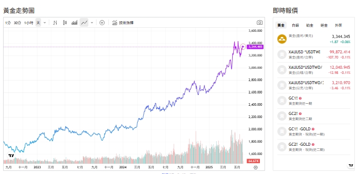 截至今天(27日)上午12點，黃金交易價來到3,344 (盎司／美元)。   圖: 擷取自貴金屬交易中心