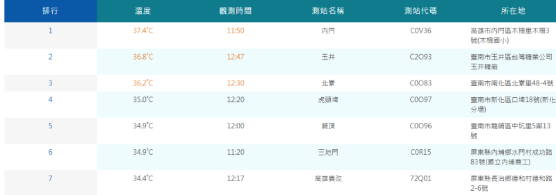 今天北台灣天氣仍偏涼,南台灣則高溫炎熱,中午高雄高溫就飆到37.4度,與台北相差了15度。 圖:翻攝自中央氣象署官網