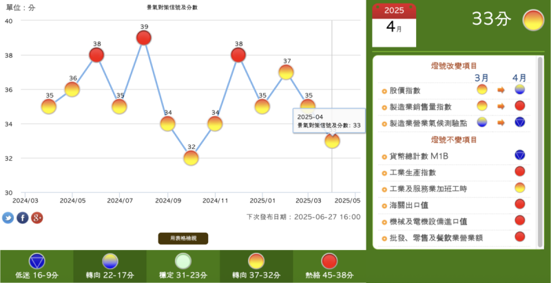 國發會今（27）日發布四月份景氣概況，分數為 33分，較上個月下修 2分，燈號續呈「黃紅燈」。   圖：截自國發會官網