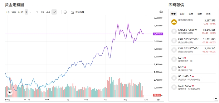 截至今天(28日)下午1點前，黃金交易價來到3,297.640（盎司／美元）。   圖: 擷取自貴金屬交易中心
