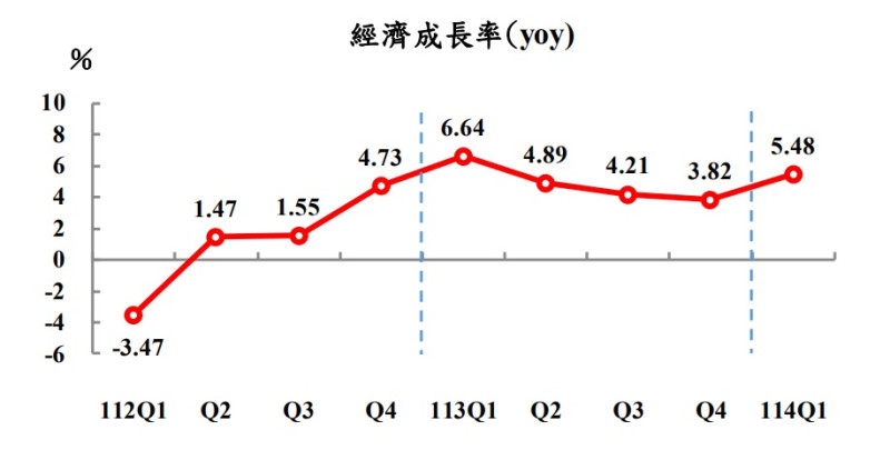 行政院主計總處上修114年第1季經濟成長率為5.48%，較4月概估上修0.11個百分點，顯示經濟表現優於預期。   圖：翻攝ws.dgbas.gov.tw