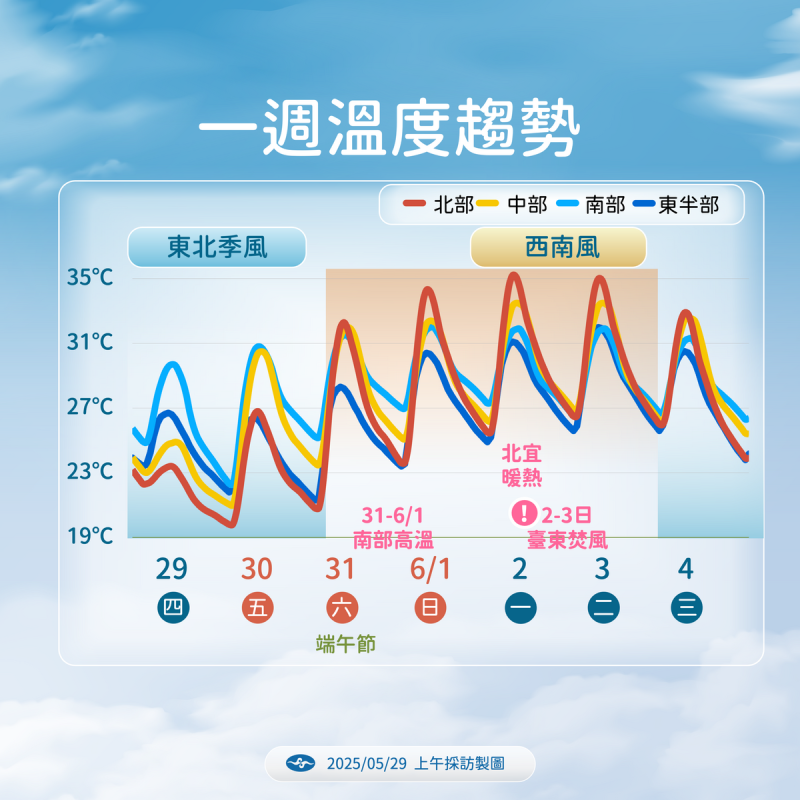 氣象署提醒連假期間高溫炎熱,南部率先升溫,北宜6月初轉悶熱,戶外活動須防曬補水。 圖:氣象署/提供
